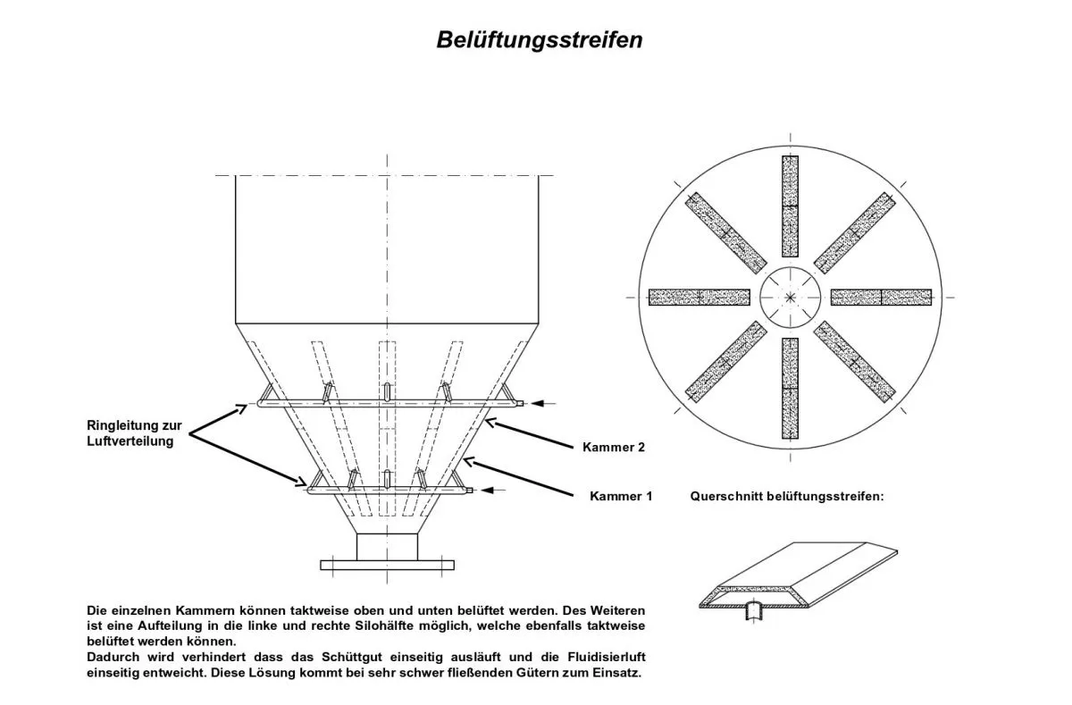 Belüftungsstreifen Fluidisierung