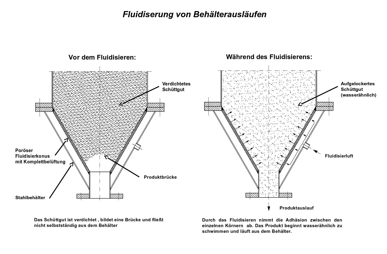 Fluidisierung von Behälterausläufen