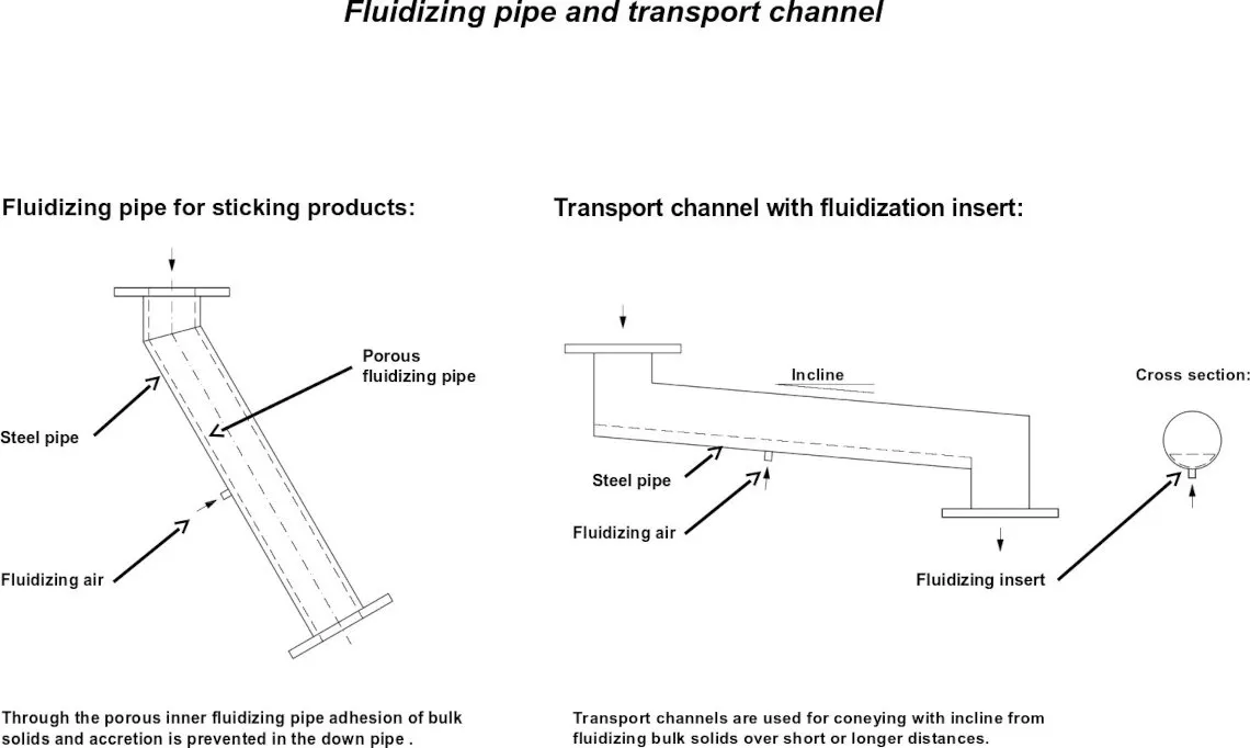 Fluidizing pipe and transport channel