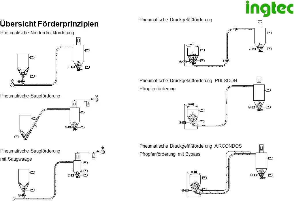 Pneumatische Forderanlagen / Fördersysteme: Förderprinzipien